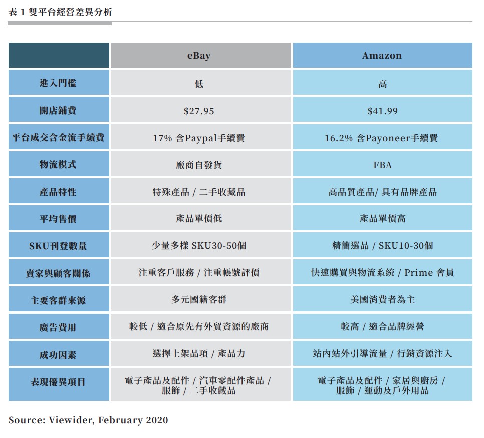 表 1 雙平台經營差異分析.jpg